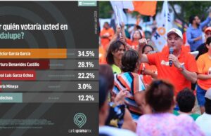 Se consolida Héctor García en Guadalupe
